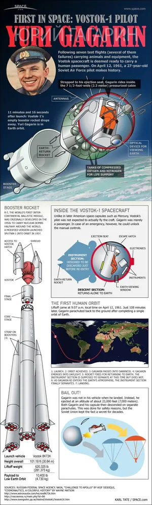 Vostok 1 — ranked #3